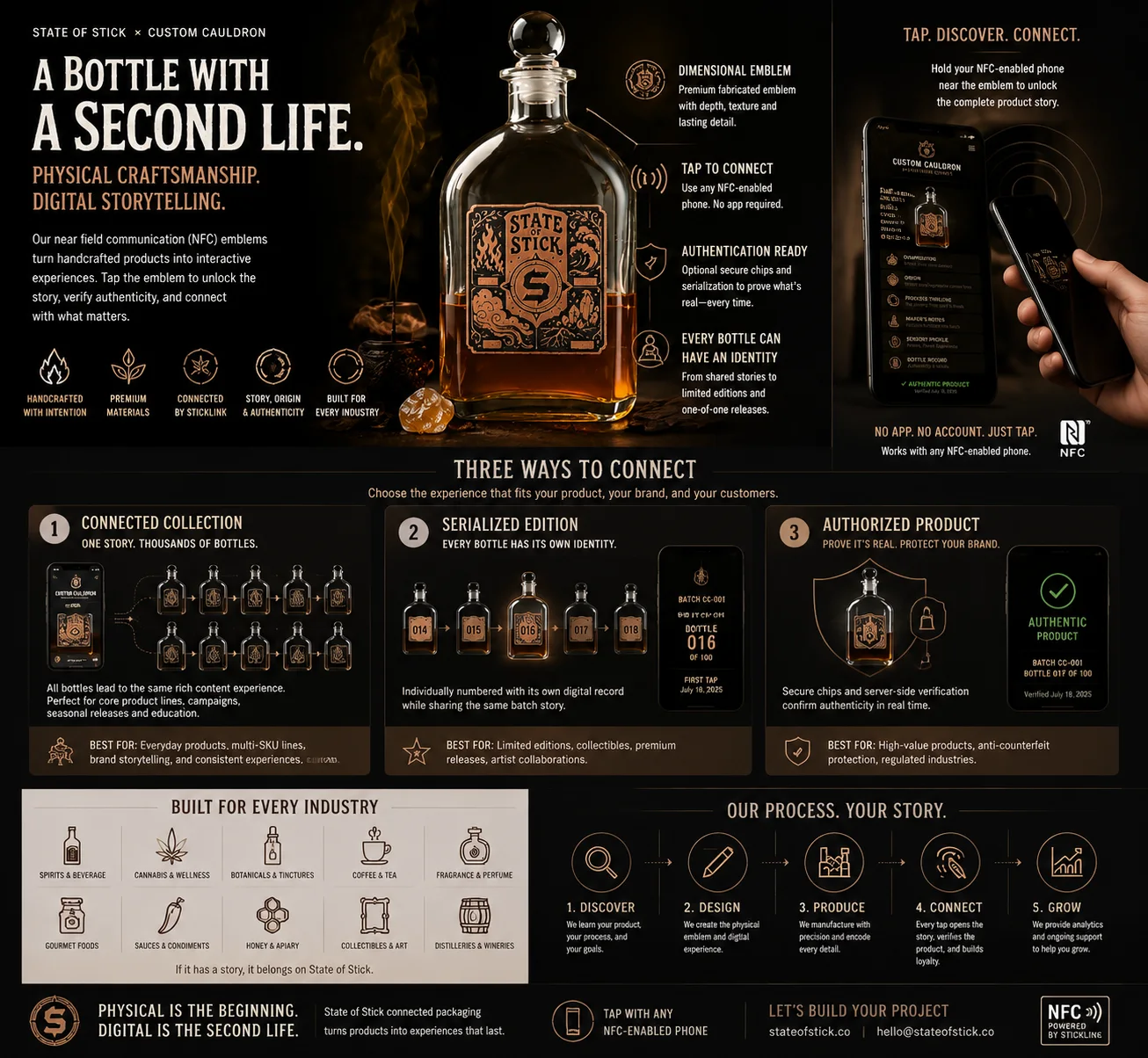 Illustrative State of Stick, Co. and Custom Cauldron connected-packaging concept board showing a bottle, mobile product experience, shared story, serialized edition, verified product, industry examples, and five-step process